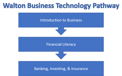 Business Pathway